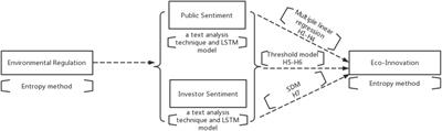 Environmental Regulation, Sentiment, and Eco-Innovation: Evidence From China